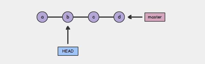 Git checkout