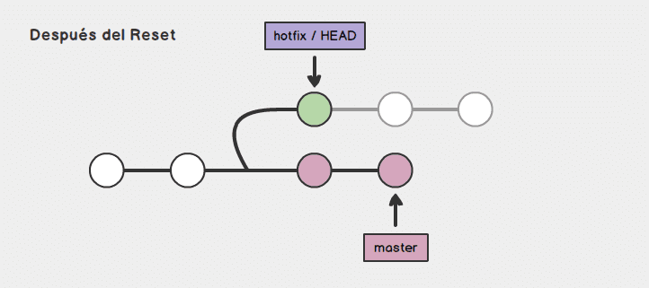 Después del git reset