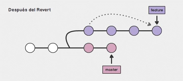 Después del git revert