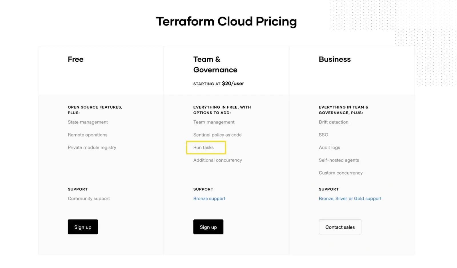 Página de precios de Terraform Cloud con tres planes; la funcionalidad «Run tasks» aparece listada en el plan «Team & Governance» (desde 20 $/usuario) sin aclarar que requiere un cargo adicional