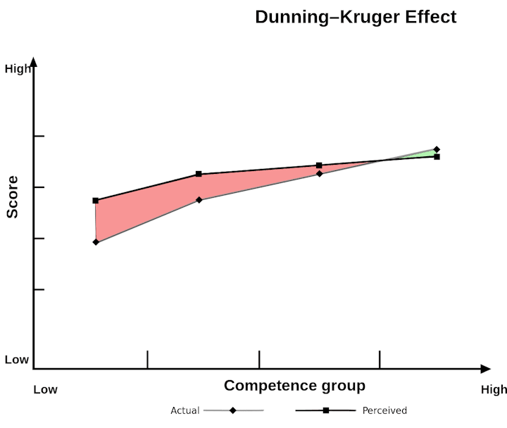 Gráfico de líneas que representa el Efecto Dunning-Kruger
