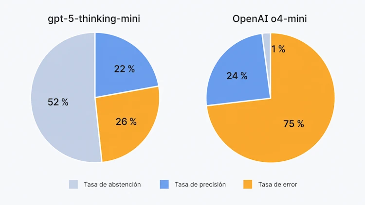 Gráfico comparativo de OpenAI: gpt-5-thinking-mini muestra 52 % de abstención, 22 % de precisión y 26 % de error, frente a o4-mini con 1 %, 24 % y 75 % respectivamente