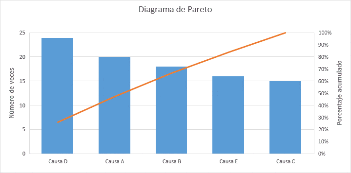 Diagrama de Pareto