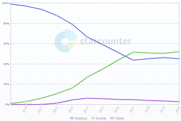 Gráfico que muestra cómo desde el 2017 hay más accesos desde dispositivos móviles que desde ordenadores